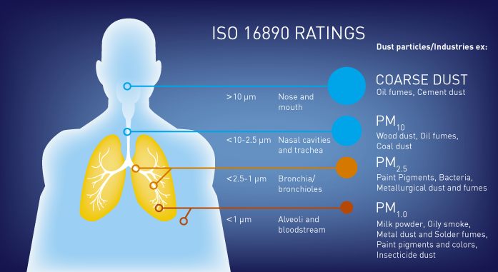ISO 16890 – what does it mean?